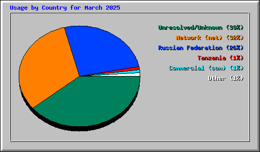 Usage by Country for March 2025