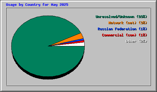Usage by Country for May 2025