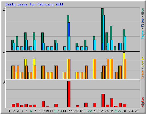 Daily usage for February 2011