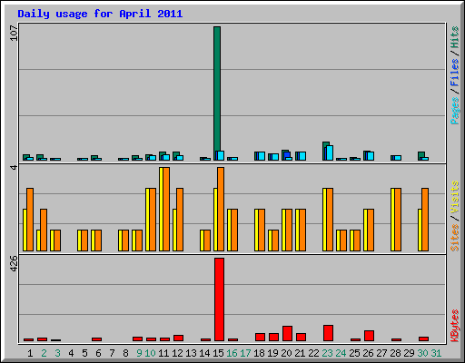 Daily usage for April 2011