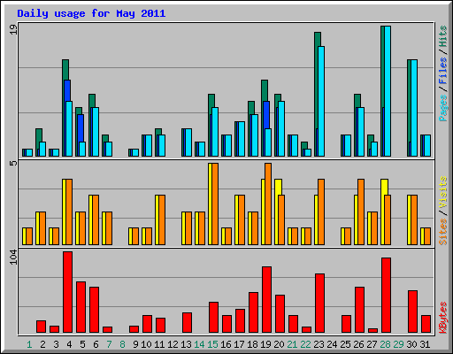 Daily usage for May 2011