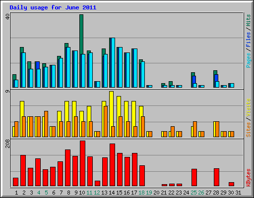 Daily usage for June 2011