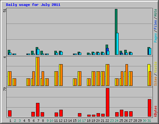 Daily usage for July 2011