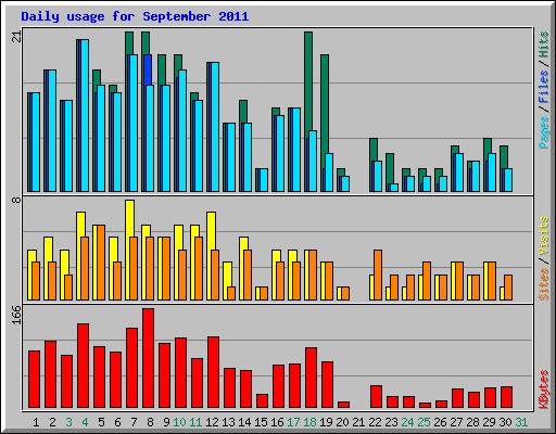 Daily usage for September 2011