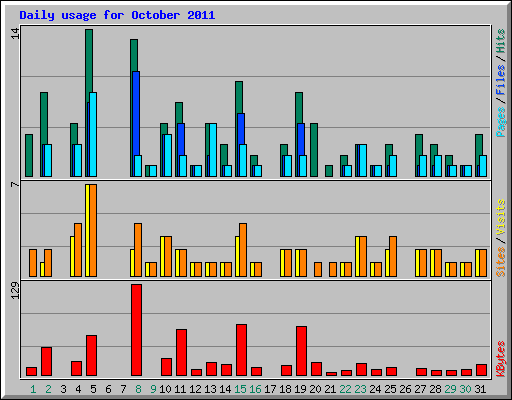 Daily usage for October 2011