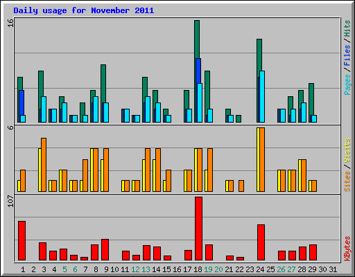 Daily usage for November 2011