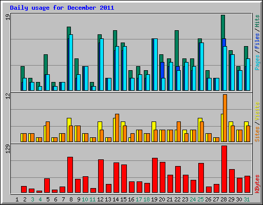 Daily usage for December 2011