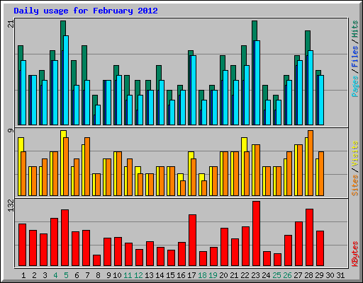 Daily usage for February 2012