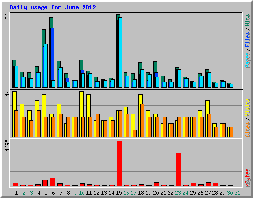 Daily usage for June 2012