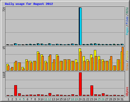 Daily usage for August 2012