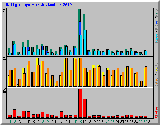 Daily usage for September 2012