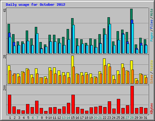 Daily usage for October 2012