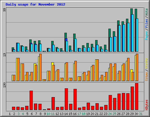 Daily usage for November 2012