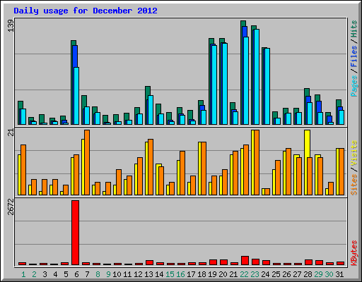 Daily usage for December 2012