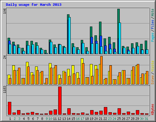 Daily usage for March 2013