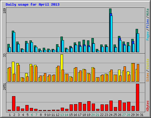 Daily usage for April 2013