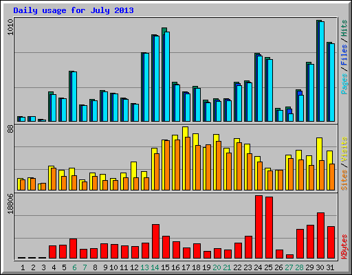 Daily usage for July 2013