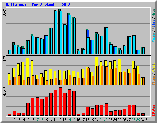 Daily usage for September 2013