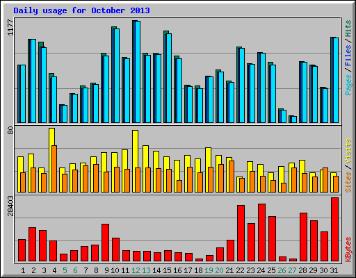 Daily usage for October 2013