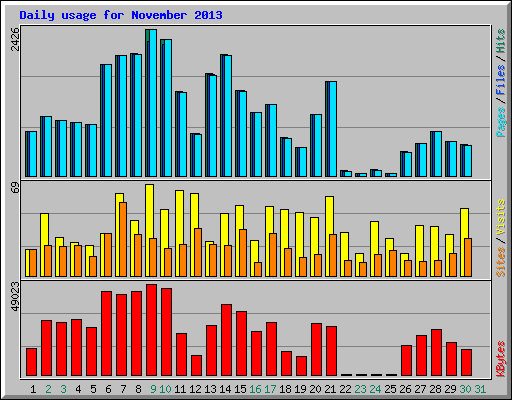 Daily usage for November 2013