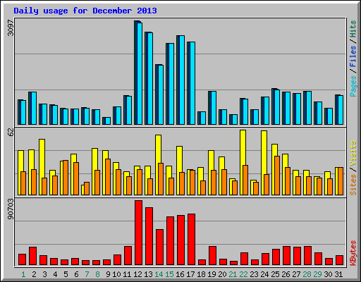 Daily usage for December 2013