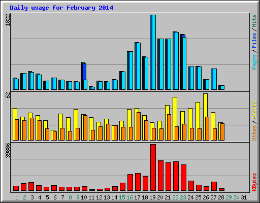 Daily usage for February 2014