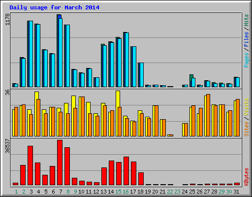 Daily usage for March 2014