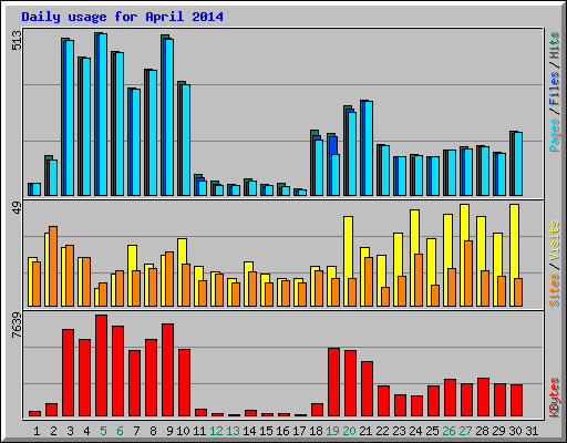 Daily usage for April 2014