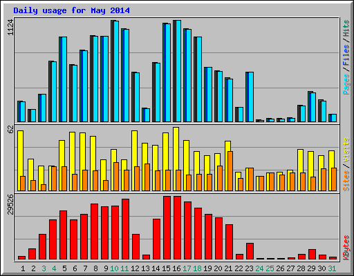 Daily usage for May 2014