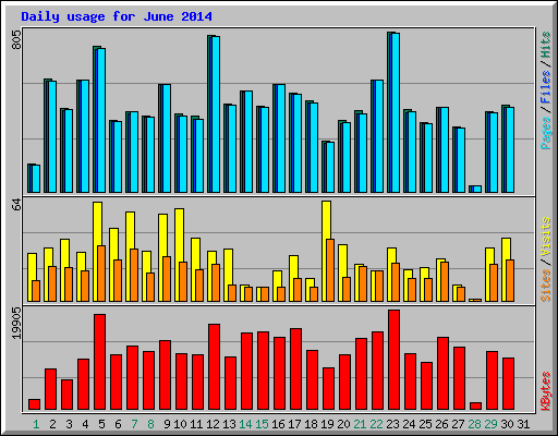 Daily usage for June 2014