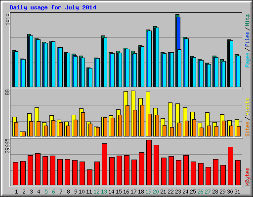 Daily usage for July 2014