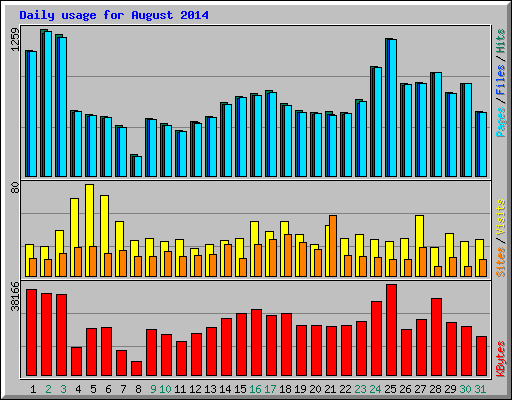 Daily usage for August 2014