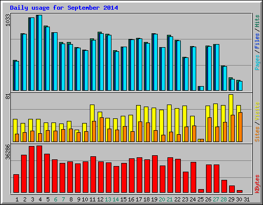 Daily usage for September 2014