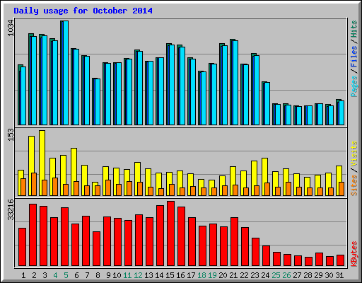 Daily usage for October 2014