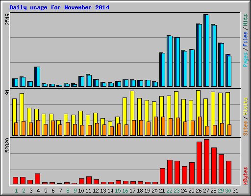 Daily usage for November 2014