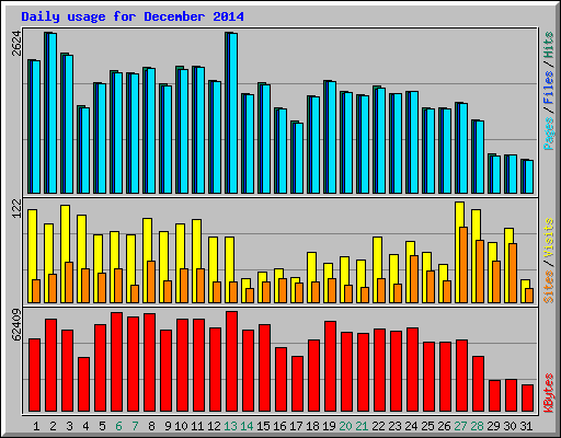 Daily usage for December 2014