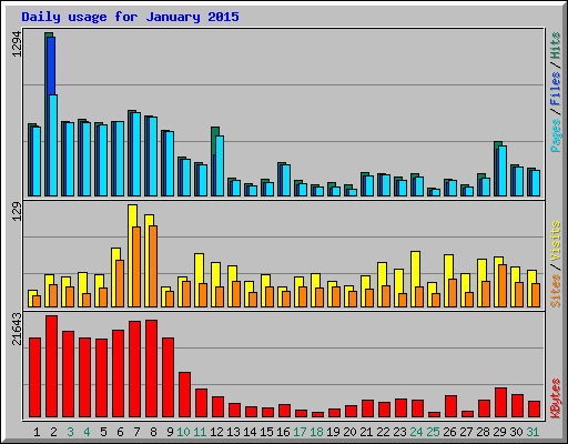 Daily usage for January 2015