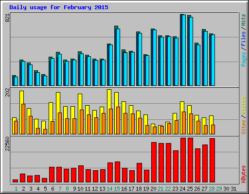 Daily usage for February 2015