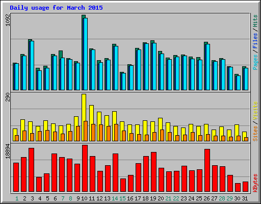 Daily usage for March 2015