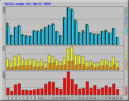 Daily usage for April 2015