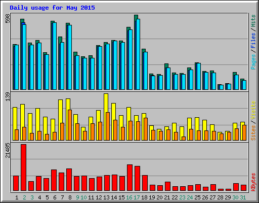 Daily usage for May 2015