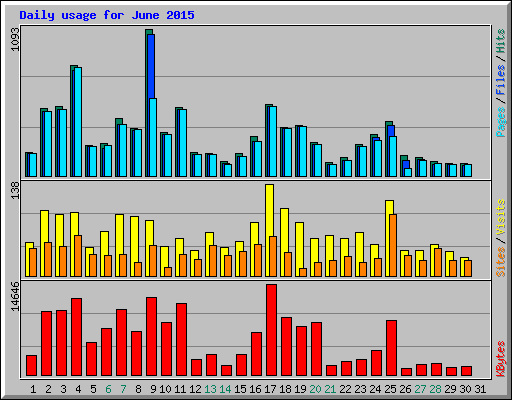 Daily usage for June 2015