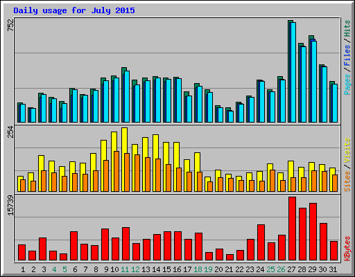 Daily usage for July 2015