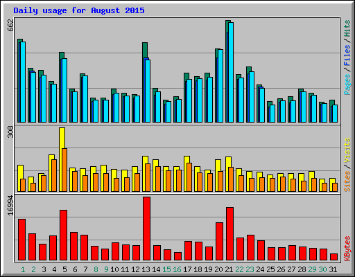 Daily usage for August 2015