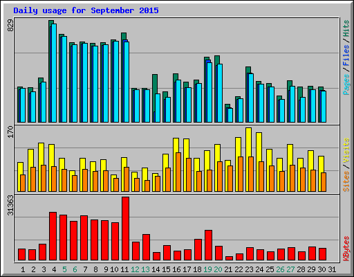 Daily usage for September 2015