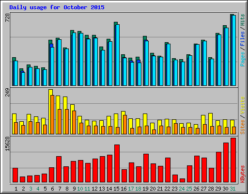 Daily usage for October 2015