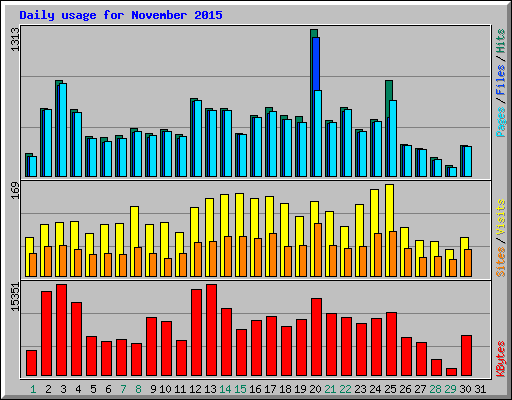 Daily usage for November 2015