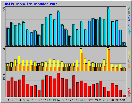 Daily usage for December 2015