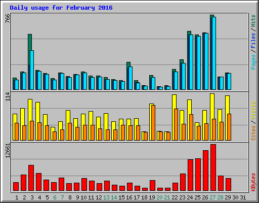 Daily usage for February 2016