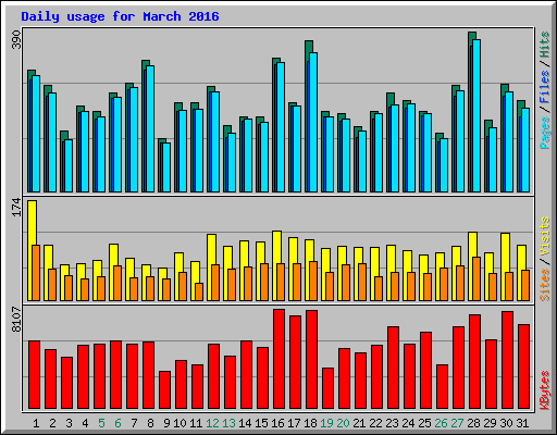 Daily usage for March 2016